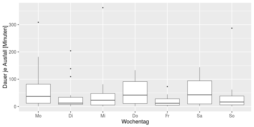 Ausfalldauern je Tag