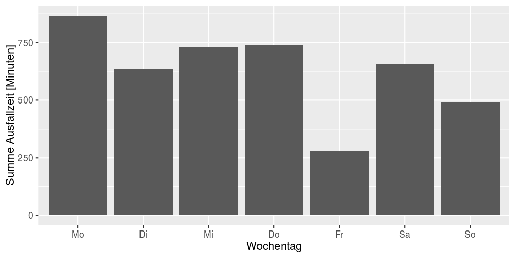 Ausfallzeit je Tag