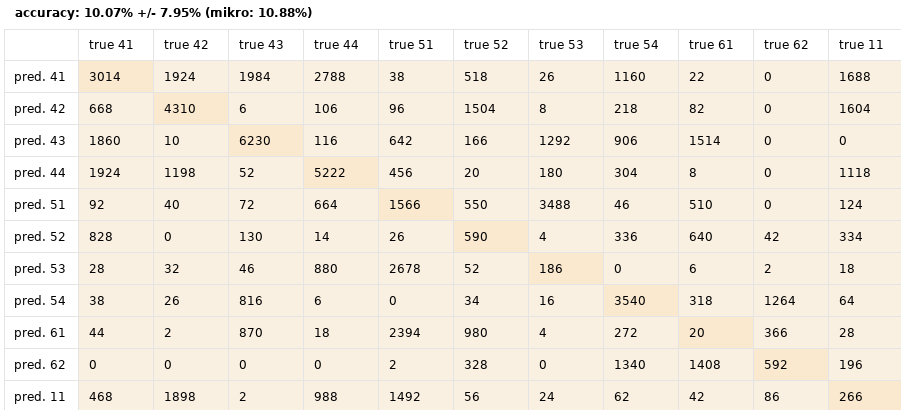 Confusion Matrix mit angepasster Validierung